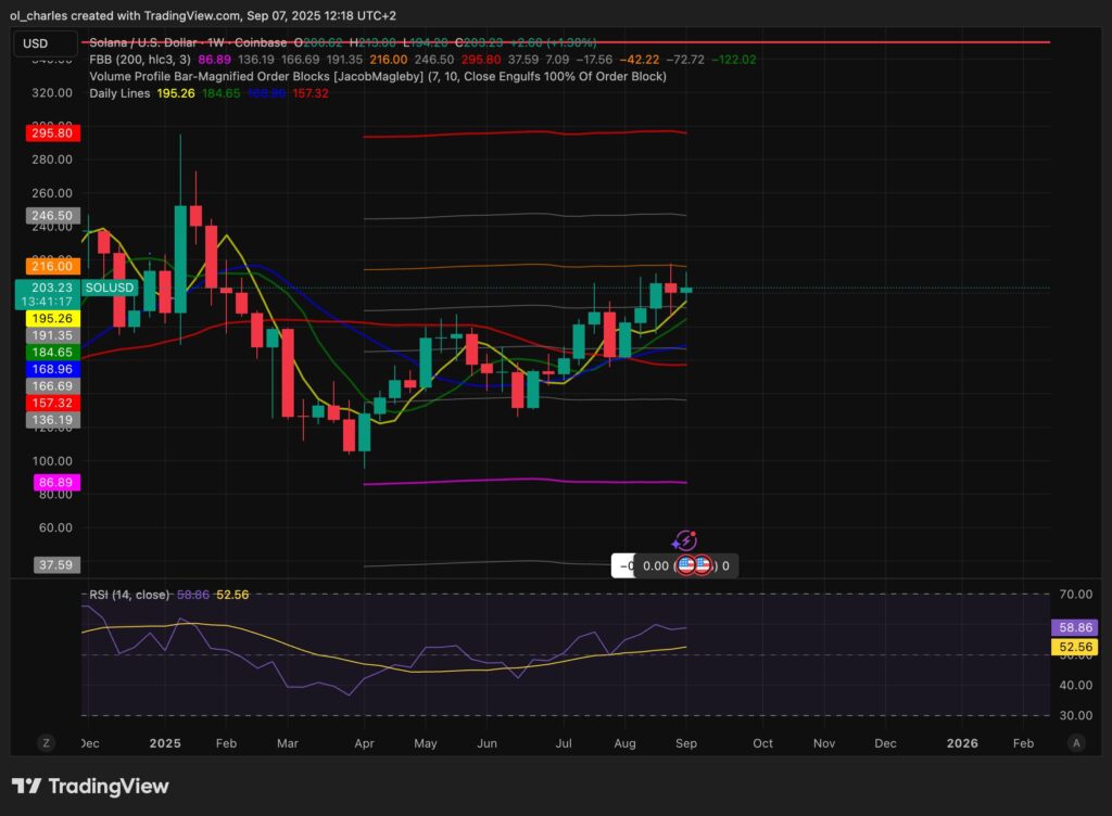 cours du Solana en hebdomadaire