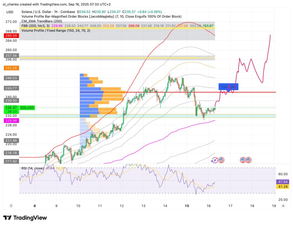 cotação do SOL em 1H