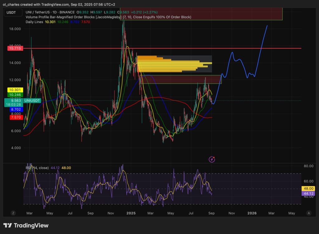 cours du UNI en 1 jour