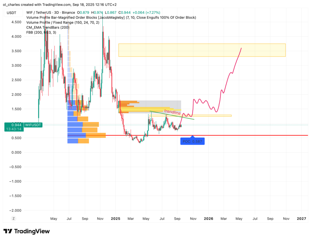 curso de WIF dogwifhat en 3 días