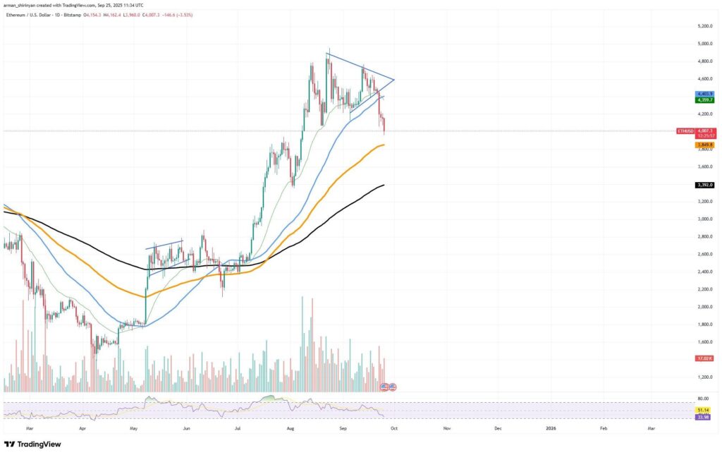 ethereum eth gráfico