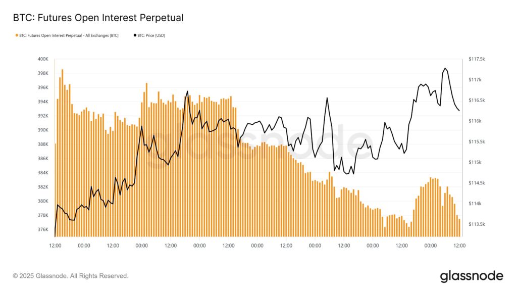 gráfico del OI de Bitcoin