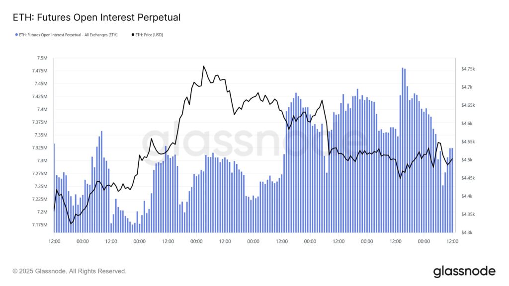 gráfico del OI cripto de Ethereum