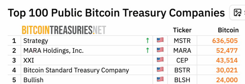 sociedades públicas y sus tenencias en Bitcoin