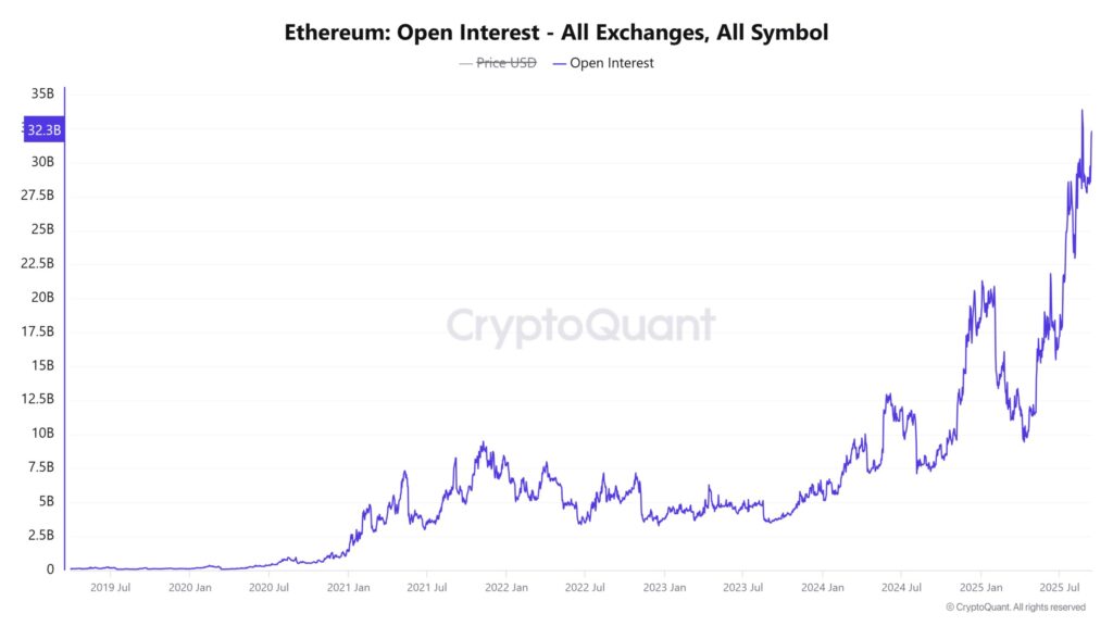 gráfico OI de Ethereum