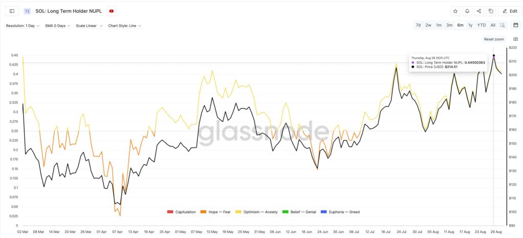 solana graphique prix