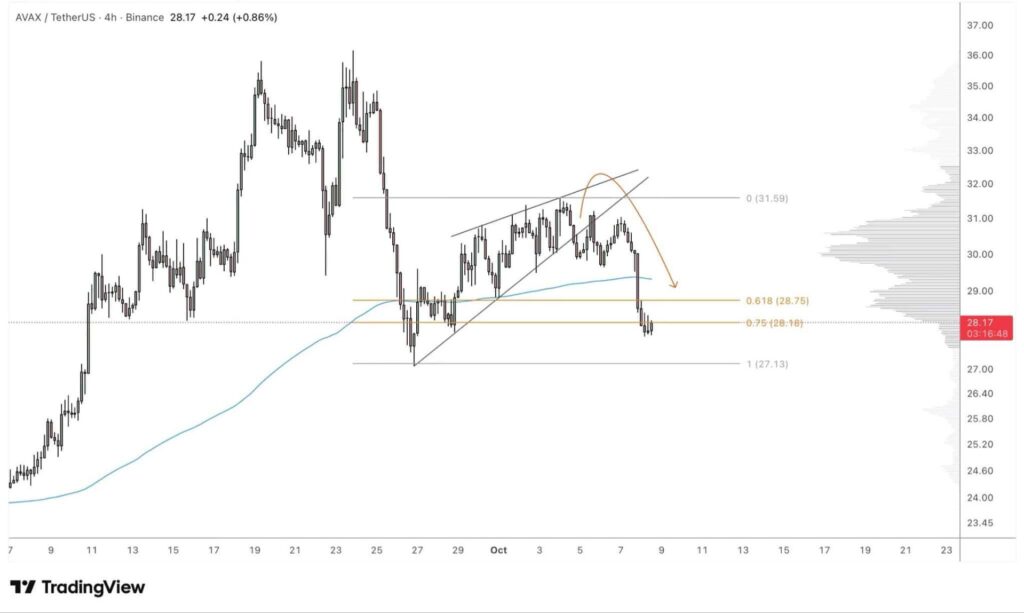gráfico avax avalanche