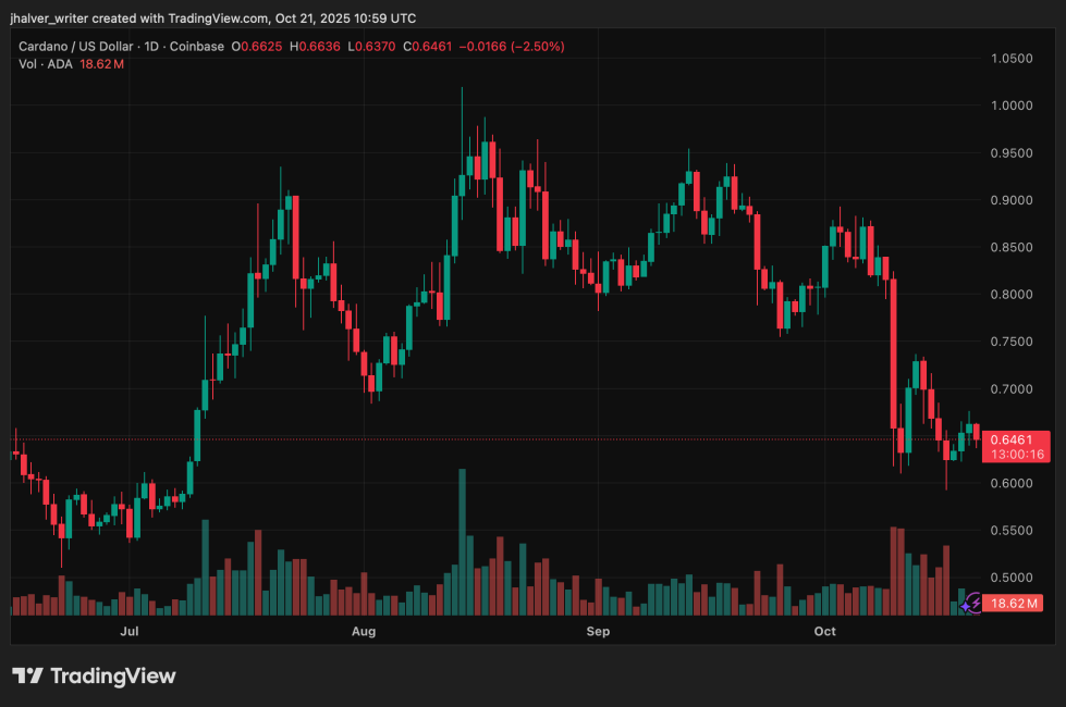 analyse graphique du cardano ada