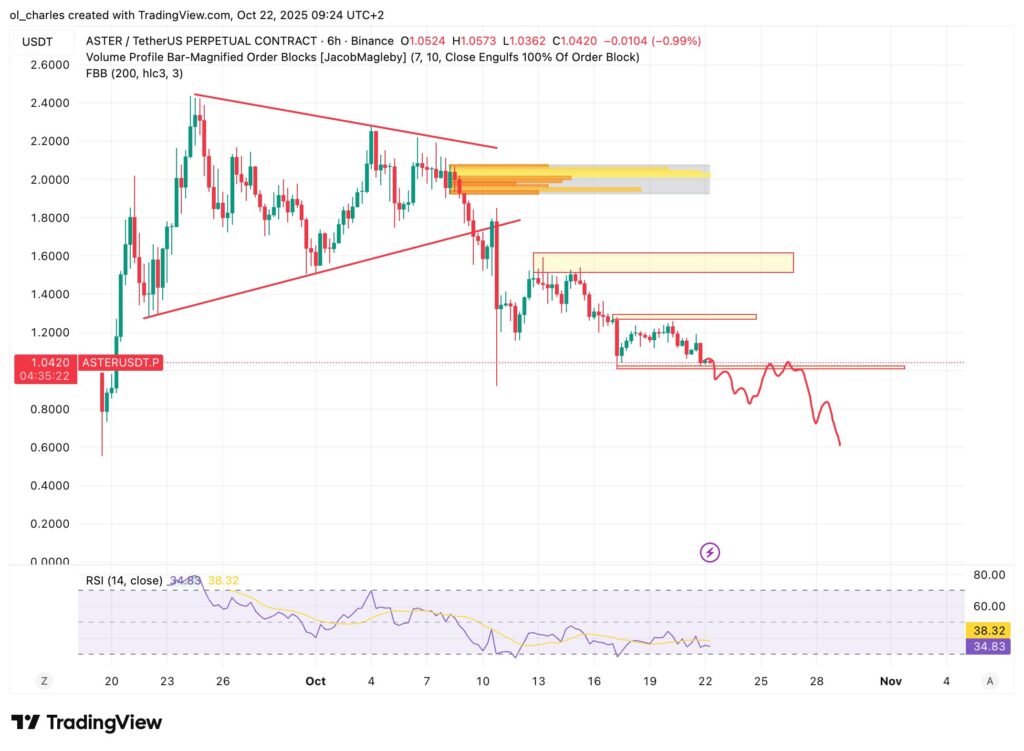 cours du ASTER en 6 heures avec order blocks