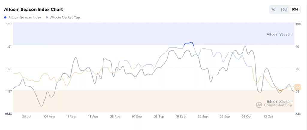 gráfico sobre fondo blanco de la curva del altcoin season del mercado crypto y del altcoin market cap
