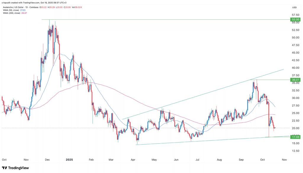 analyse de prix de avalanche avax
