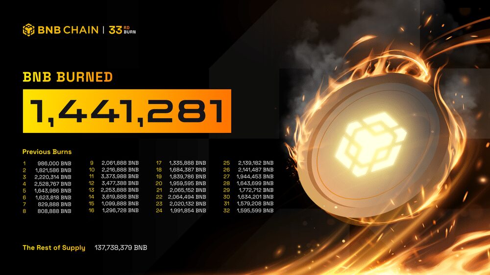 imagen del token bnb de binance que acaba de quemar 1.442.281 tokens