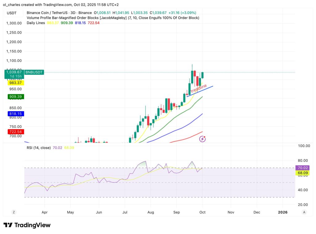 cotización del BNB en 3 días