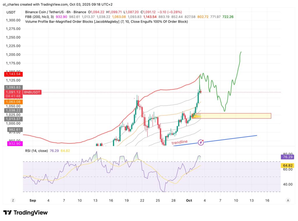 cotización del BNB en 6H