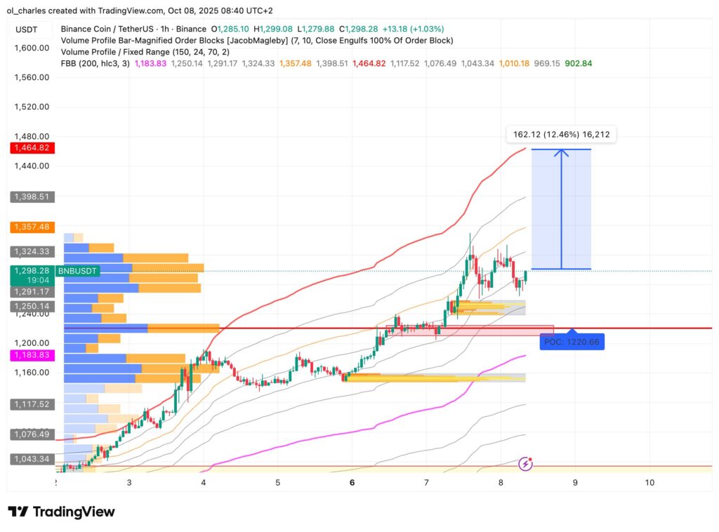 precio del BNB en 1H
