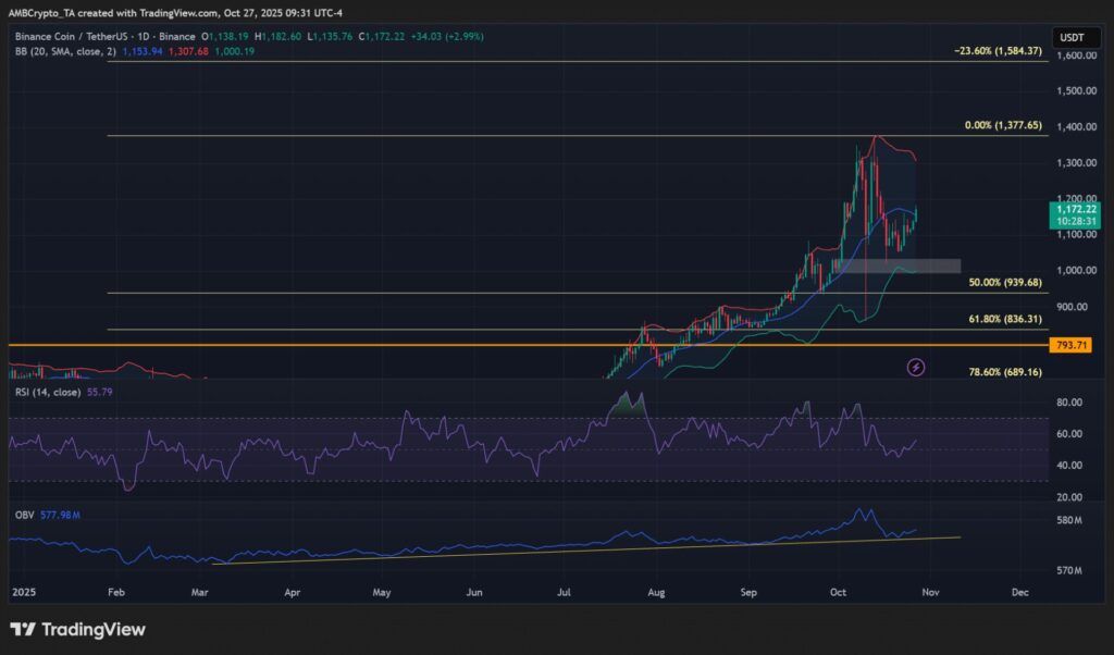 gráfico del precio del bnb con velas japonesas verdes y rojas y otros indicadores técnicos pertinentes, sobre fondo negro
