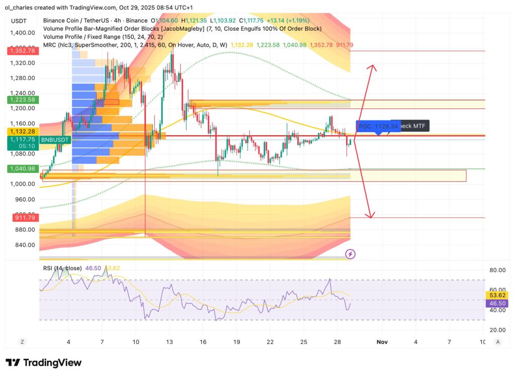 precio del BNB en 4H con Mean reversion channel, RSI y VPFR