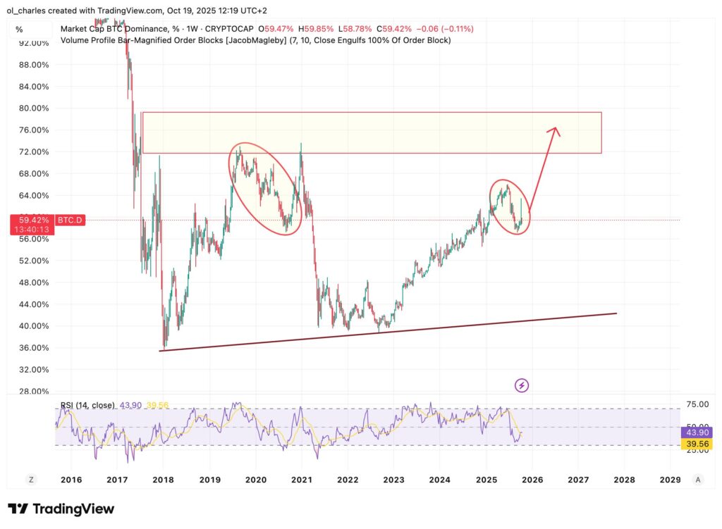 gráfico de la dominancia BTC en 1 semana