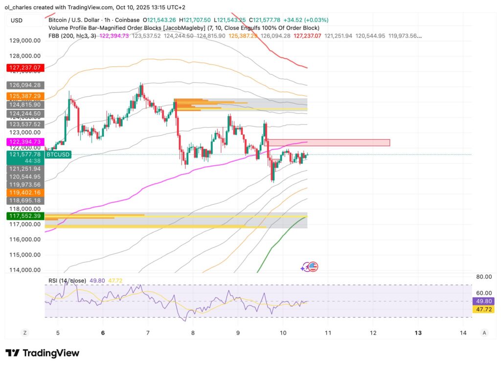graphique du cours du Bitcon en 1 heure avec FBB