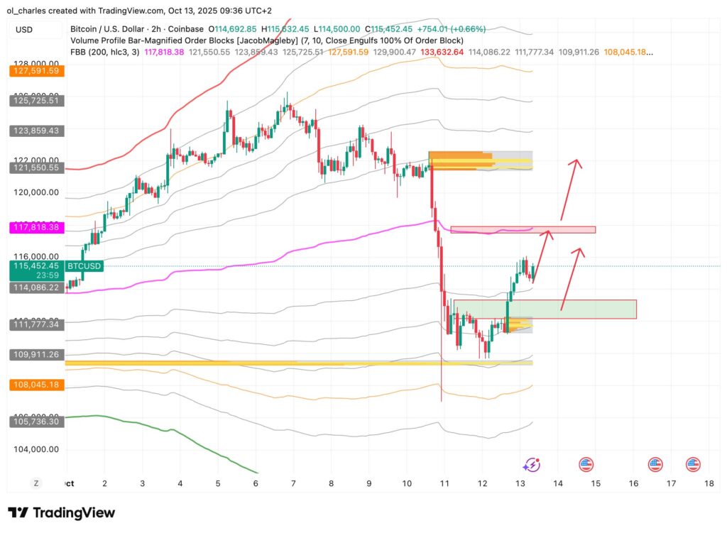 graphique du cours du Bitcoin en 2 heures