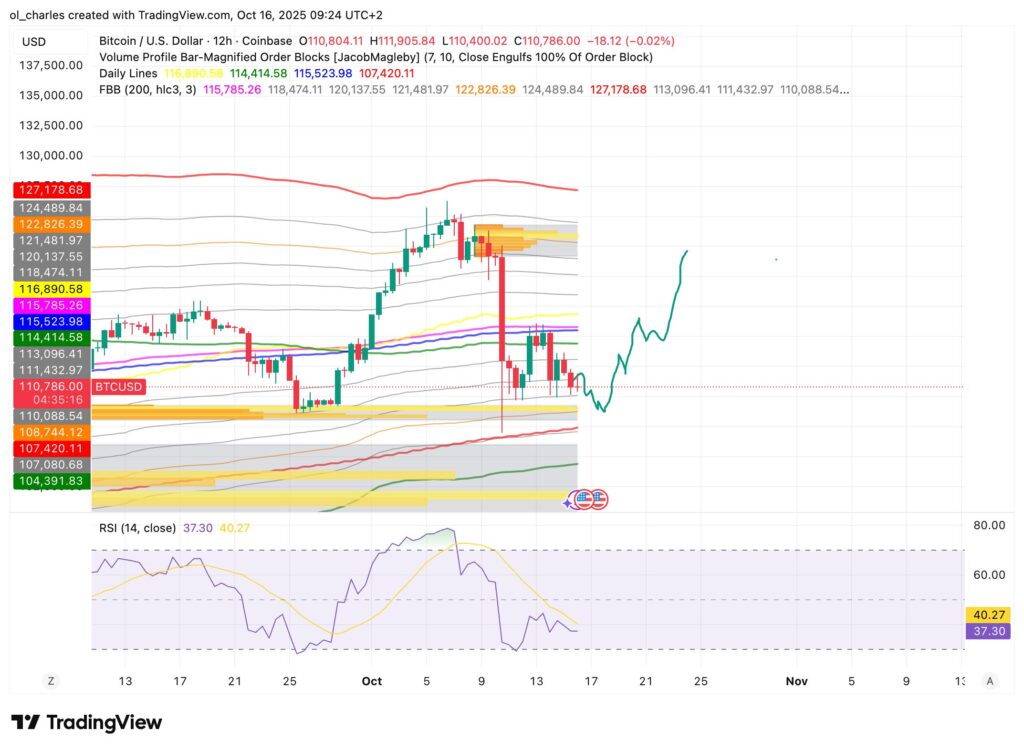 gráfico del precio de Bitcoin BTC en 12 horas con FBB