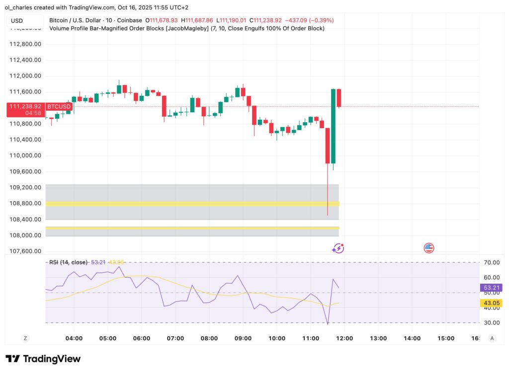 gráfico del precio del Bitcoin BTC en 10 minutos