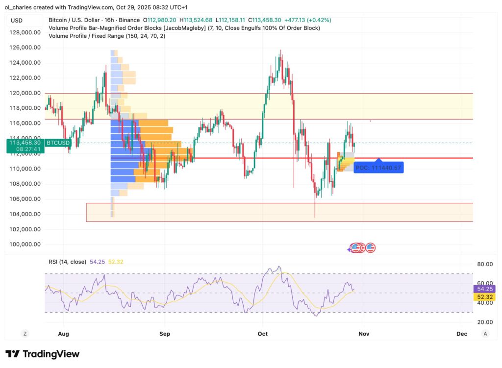 Criptomonedas: gráfico del curso de Bitcoin en 16 horas con VPFR y Order Blocks y RSI