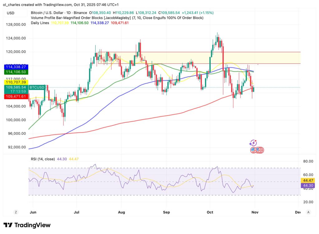 gráfico del curso en velas del Bitcoin en 1 día con Medias móviles