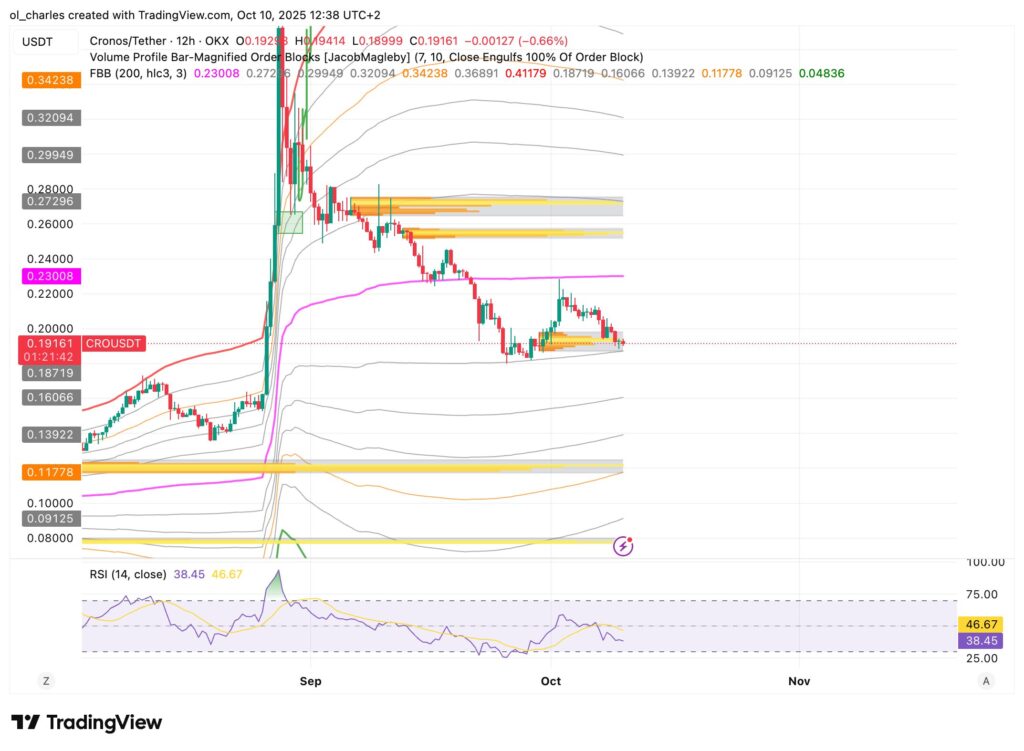 curso de la crypto cronos en 12H