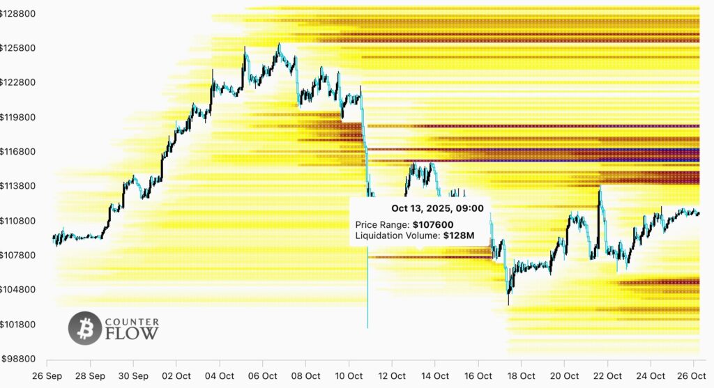graphique heatmap des liquidations du Bitcoin en 1 mois
