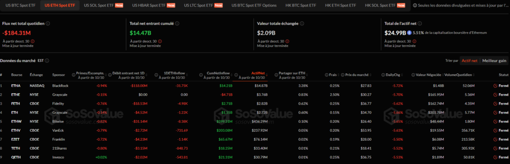 tableau des flux entrants et sortants des etf bitcoin et ethereum sur fond noir