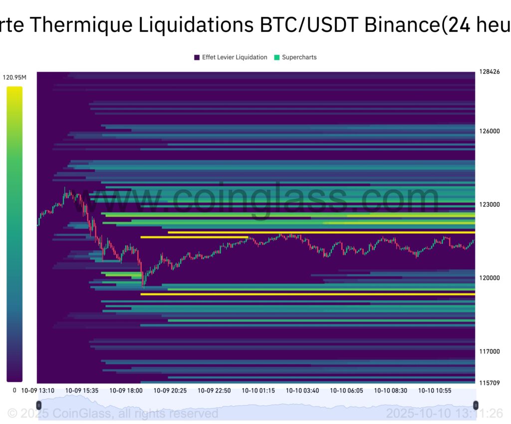 graphique heatmap liquidation du Bitcoin