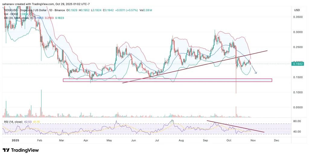 gráfico dogecoin doge con velas japonesas verdes y rojas y curvas correspondientes a varios indicadores