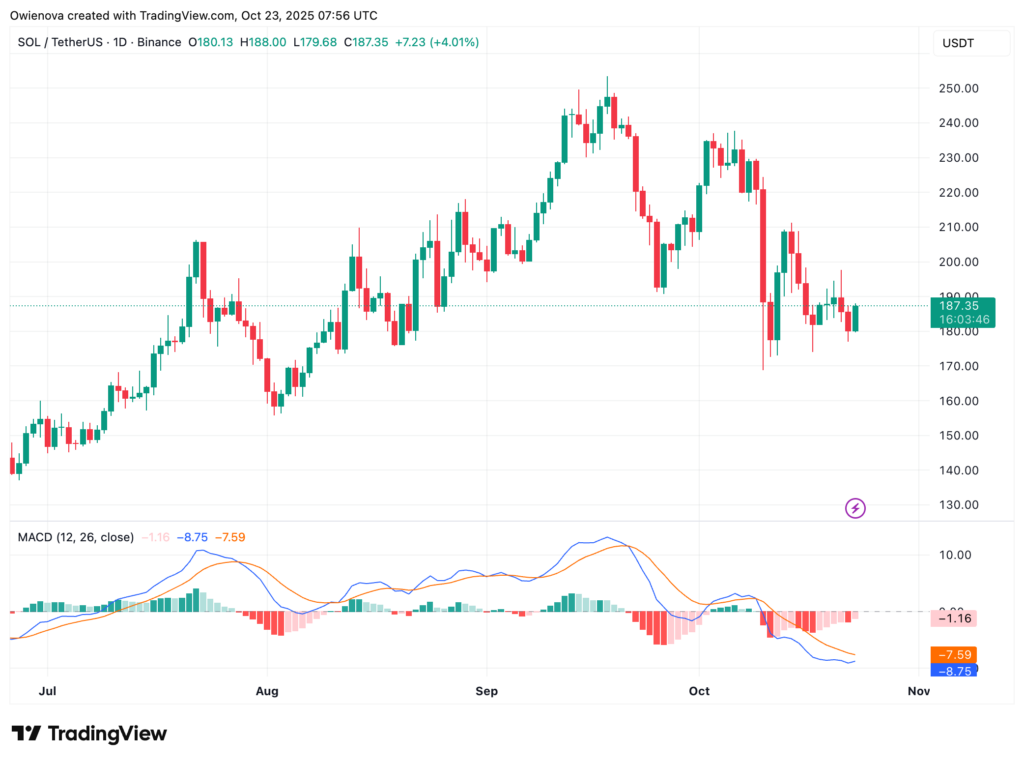 gráfico del precio de solana sol con velas verdes y rojas sobre fondo blanco