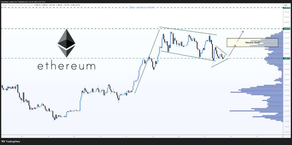 graphique du prix de l'ethereum avec des bougies japonaises bleues et noires avec des indicateurs techniques de prix