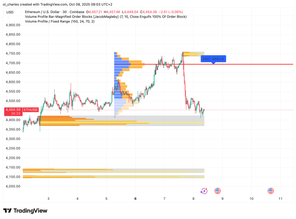 cotización del ETH en 30 minutos