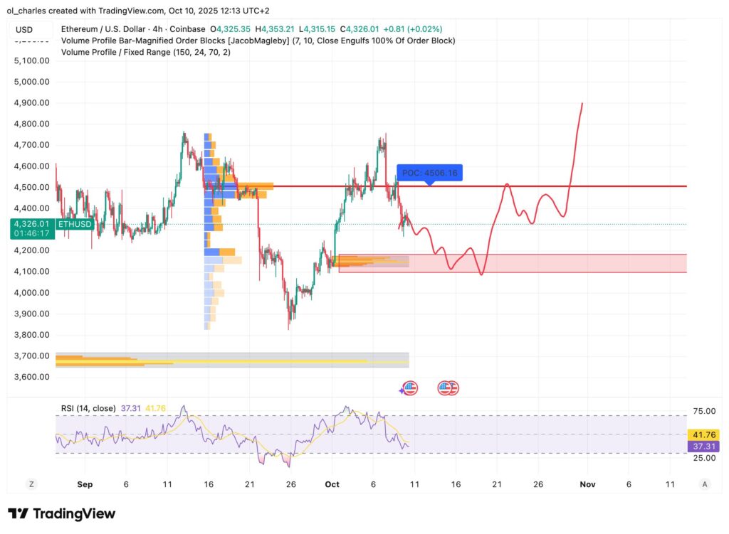 precio de Ethereum ETH en 4H