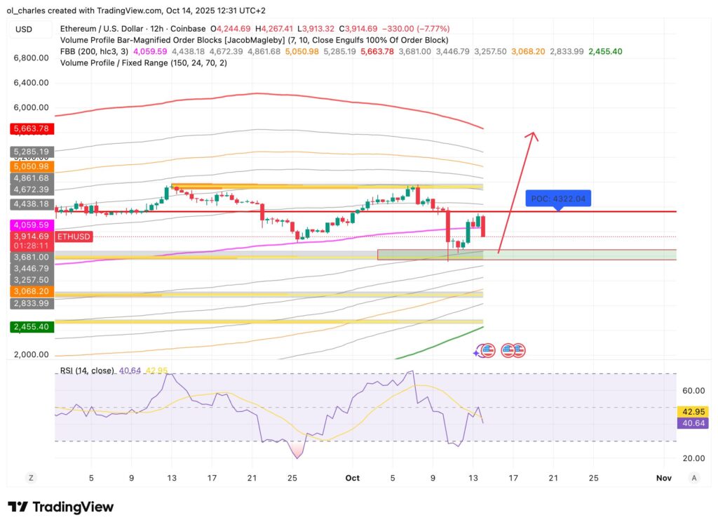 graphique du cours de l'Ethereum ETH en 12H