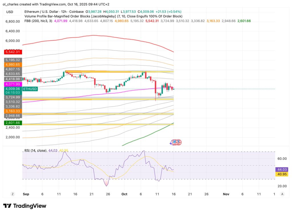 Gráfico técnico ETH/USD mostrando niveles de resistencia y soporte