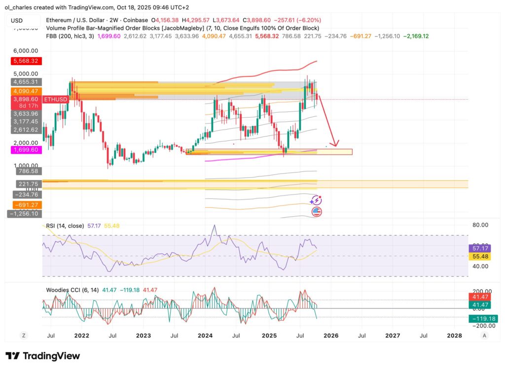 Ethereum ETH graphique du cours en 2 semaines