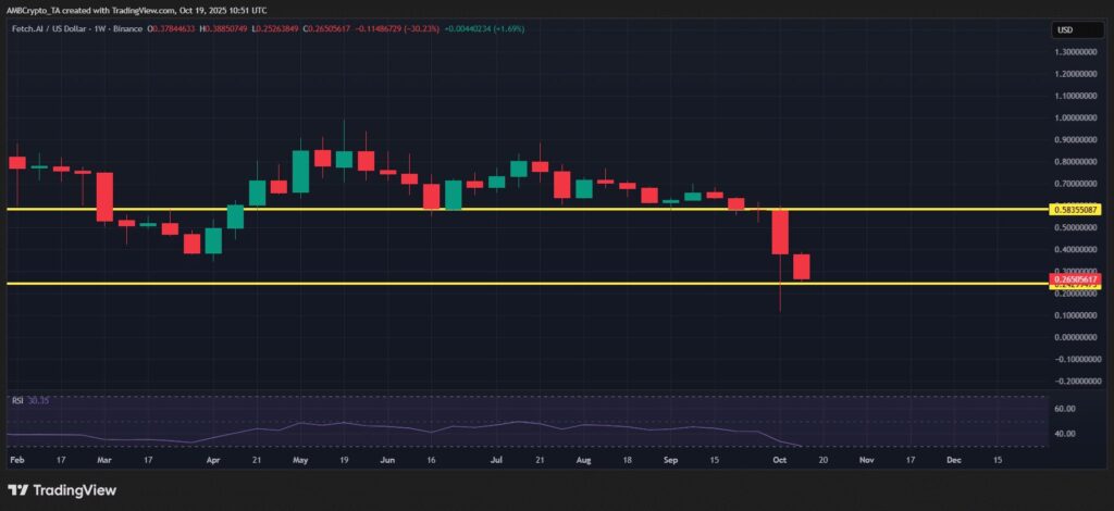análisis de precios del FET