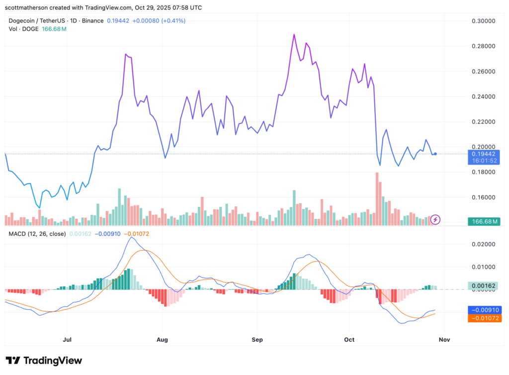 gráfico del dogecoin doge sobre fondo blanco con una curva azul, velas verdes y rojas y otros indicadores de análisis