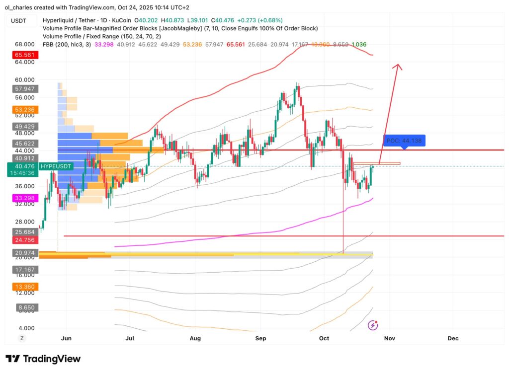 gráfico del precio de HYPE en 1 día con FBB y VPFR en 1 día con flecha que apunta hacia el objetivo de 63 dólares