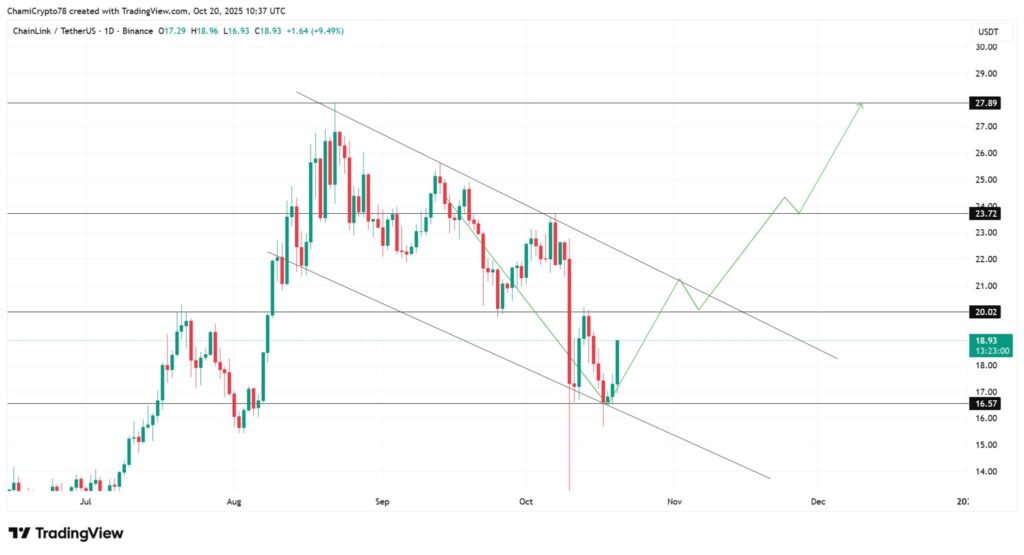 gráfico de precio chainlink link