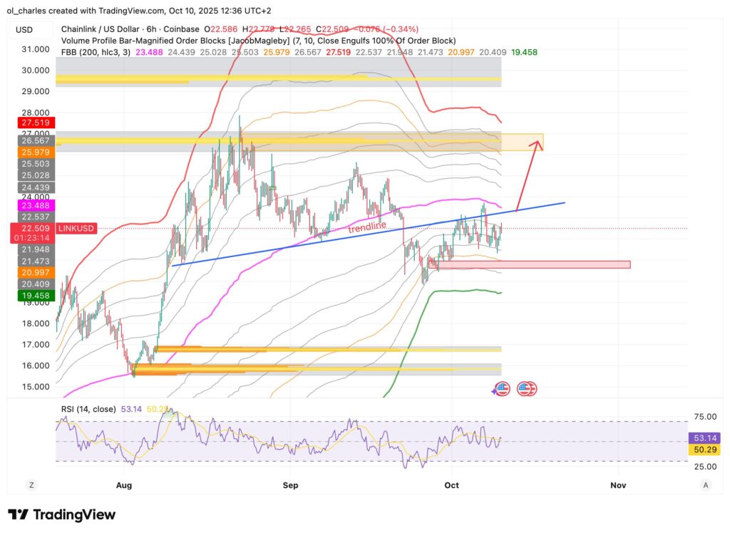 curso del LINK en 6H