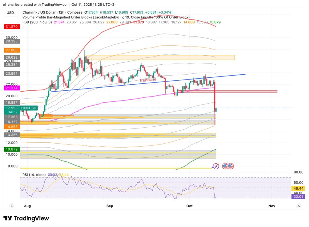 gráfico del precio del LINK en 12H