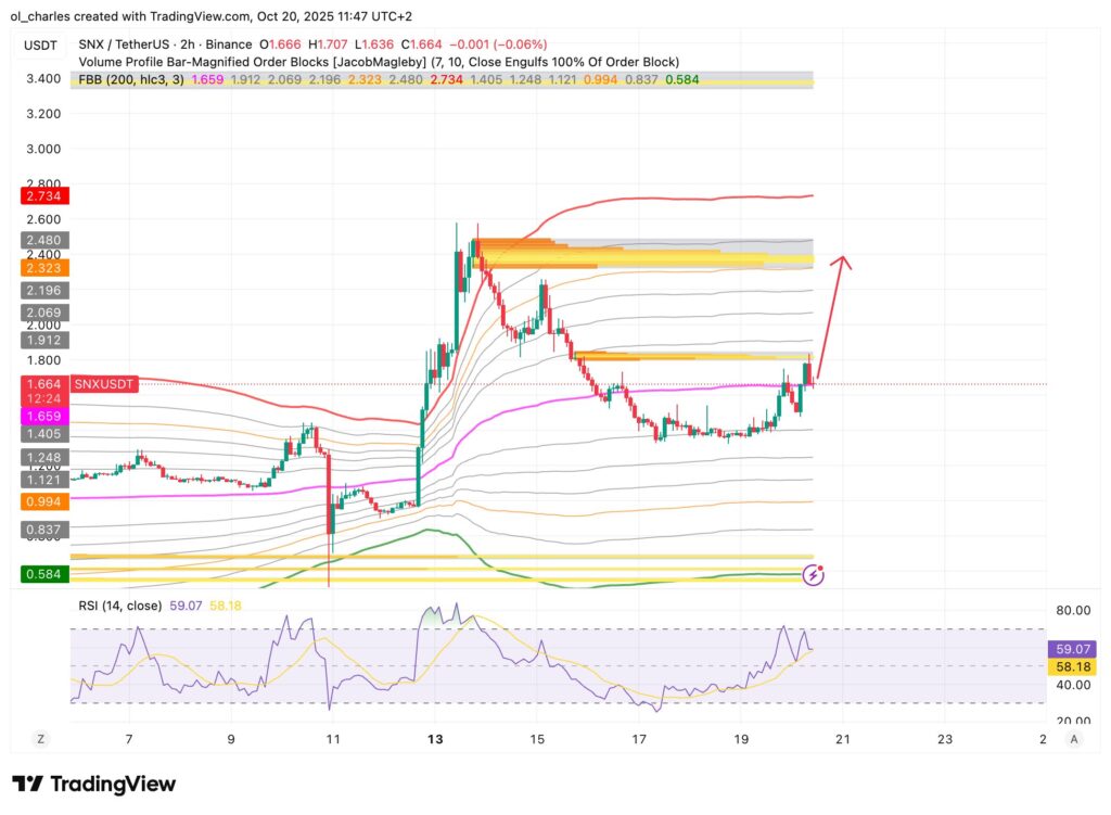 Cotización del SNX en 2H con FBB