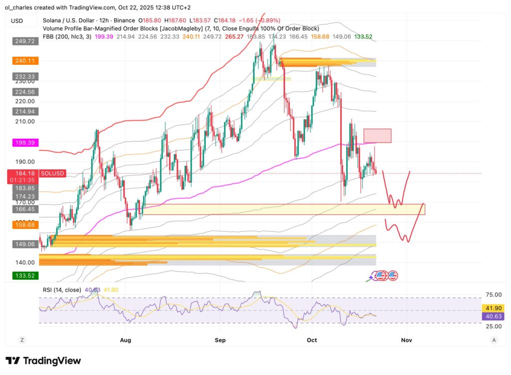 gráfico del precio de Solana SOL en 12 horas con FBB