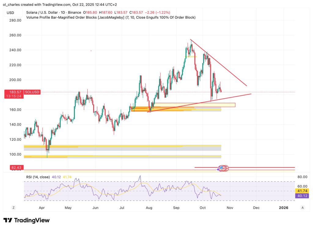 gráfico del precio de Solana SOL en 1 día