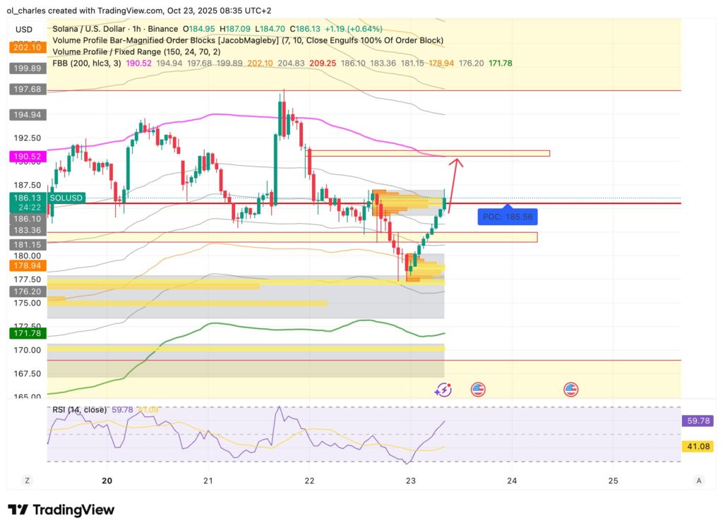 precio de Solana en 1H con FBB y OB
